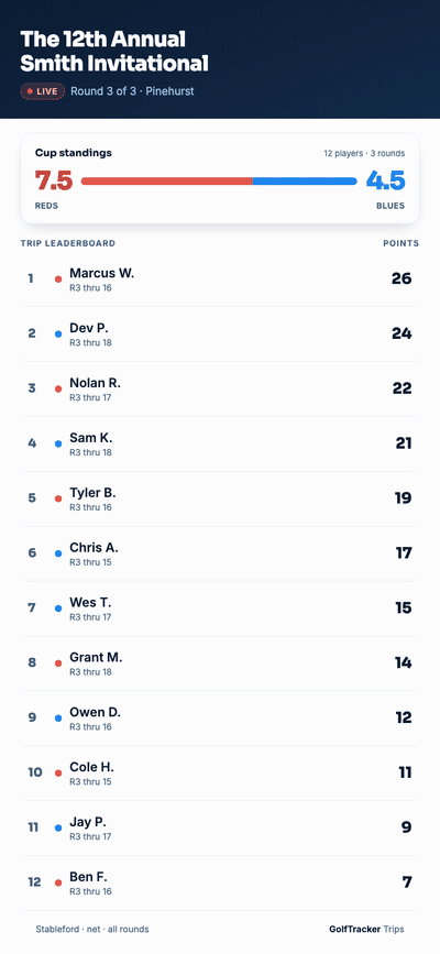 A live golf trip leaderboard: cumulative Ryder Cup team score and individual standings updating as a score posts